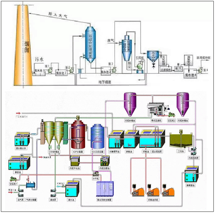 焦化废水处理工艺流程