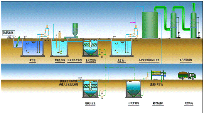 高浓度氨氮废水处理工艺流程图